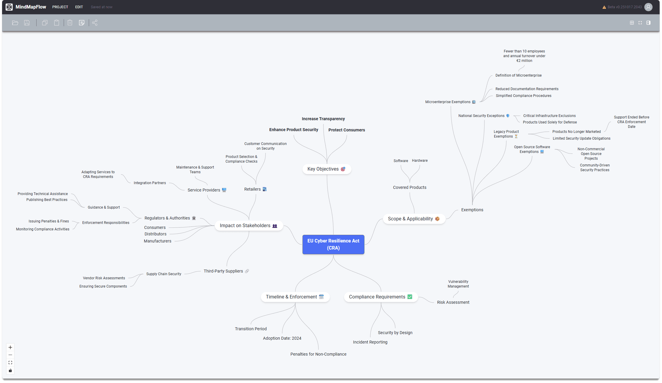 EU Cyber Resilience Act (CRA) mind map overview